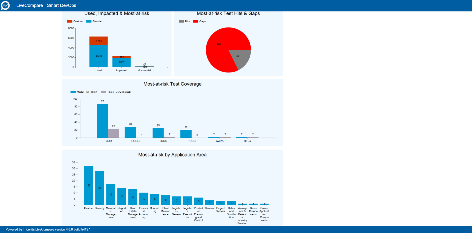 SAP Change Impact Analysis by Tricentis Enterprise Resource Planning